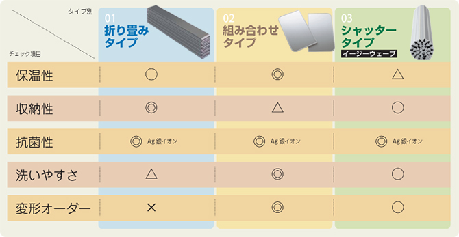 タイプ別性能表